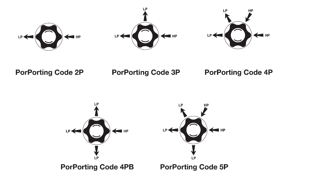 PR400 Porting Configurations